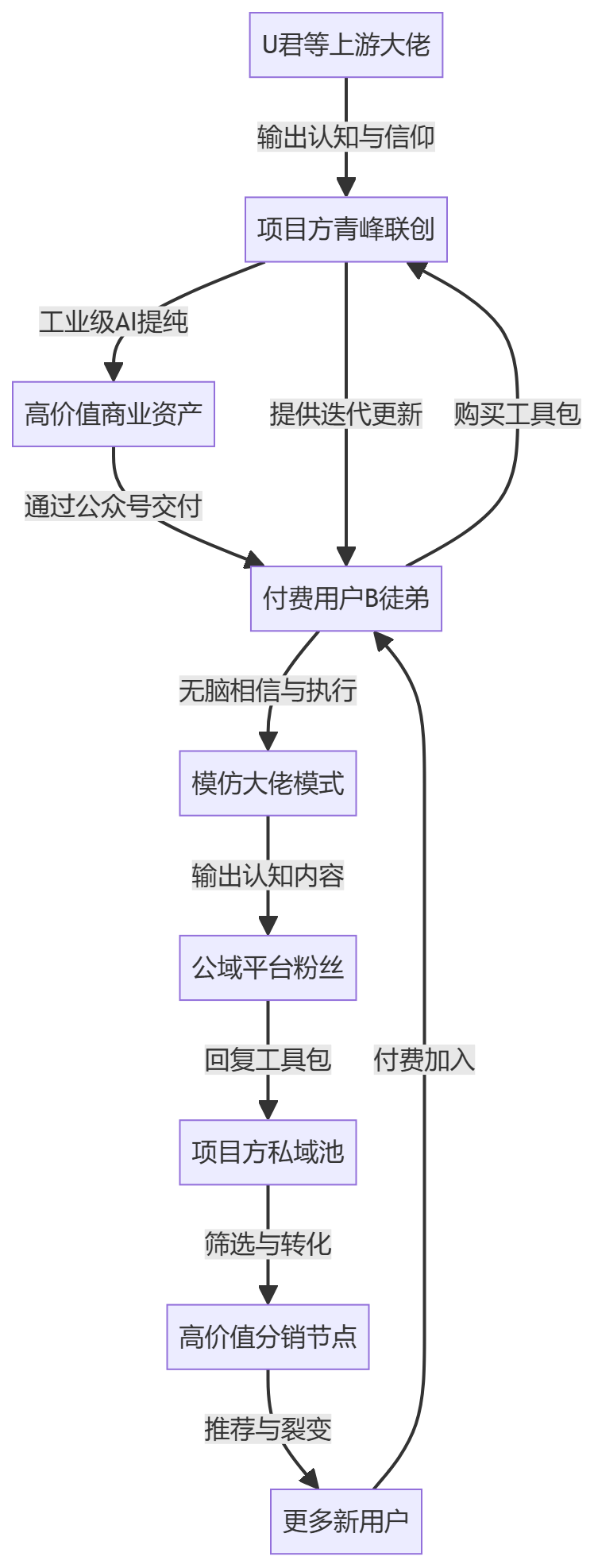 核心商业逻辑拆解
